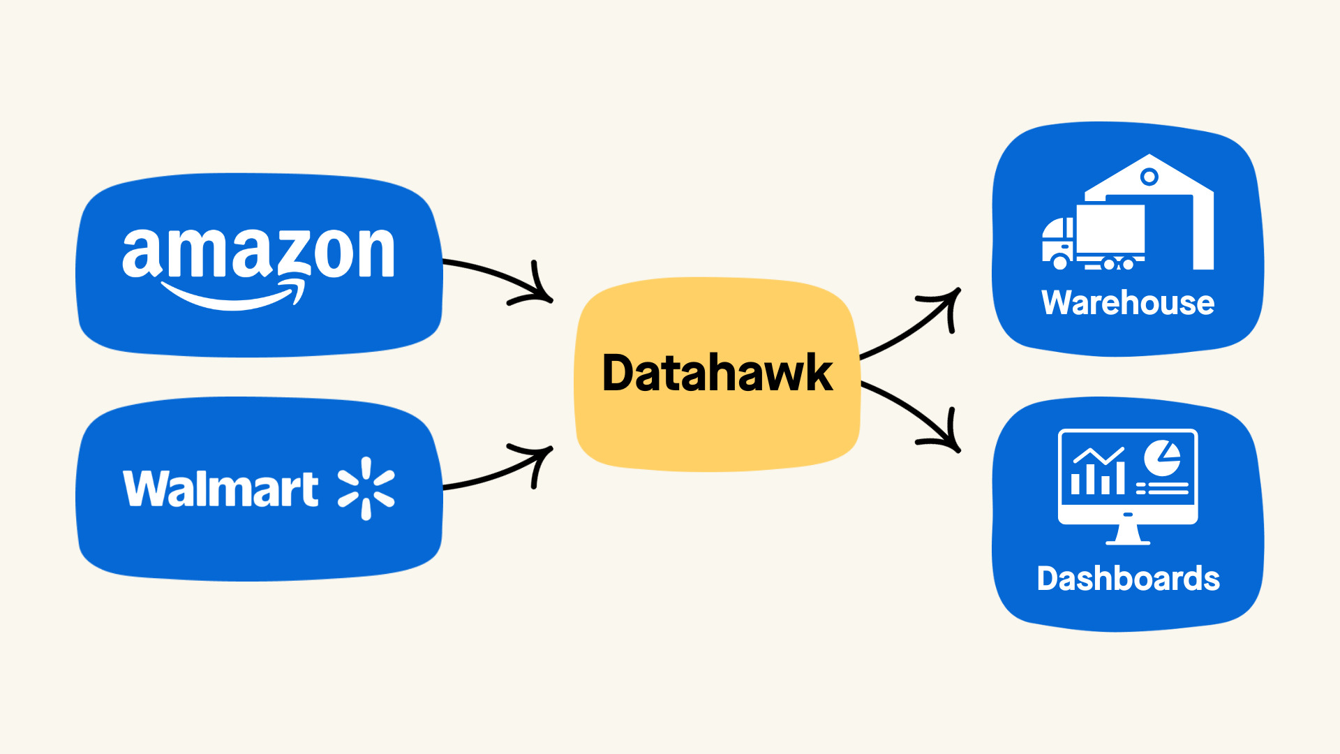 A graphic visualizing Amazon and Walmart APIs flowing through DataHawk data quality layers into a warehouse and dashboard.