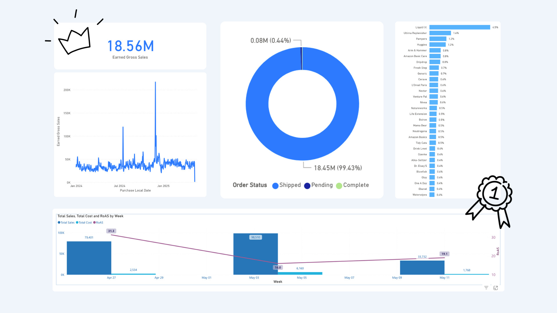 A single screen combining top-line sales, ad efficiency, share of search, and cash flow in a DataHawk dashboard.
