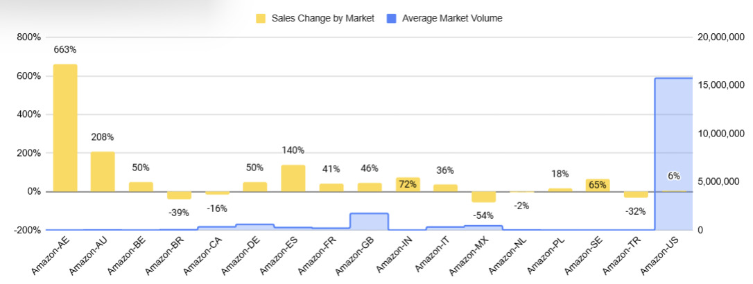 A chart highlighting sales changes by Amazon Marketplace.