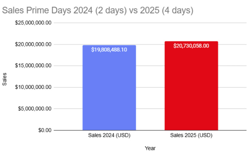 A graphic displaying a chart that shows Amazon Prime Day sales in 2024 vs. 2025