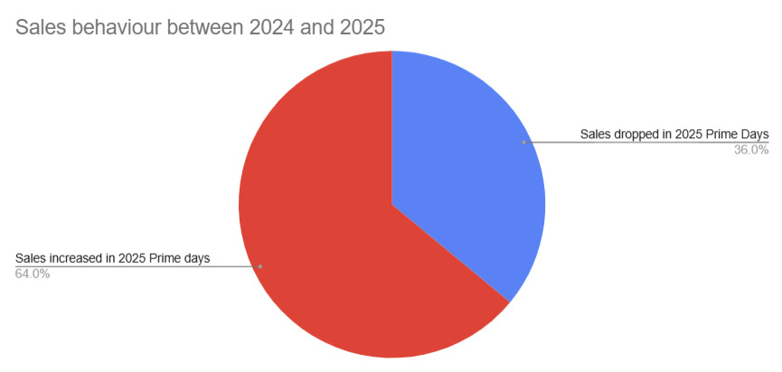 A graphic displaying Amazon Prime Day sales behavior 2024 vs. 2025