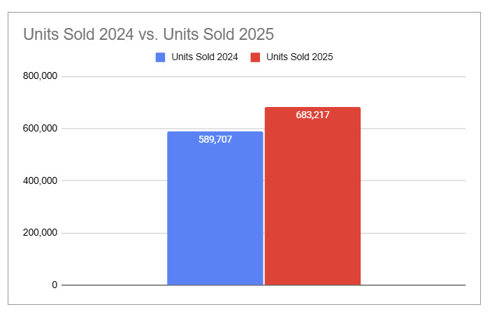 A graphic showing a chart displaying units sold during Amazon prime day 2024 vs 2025.