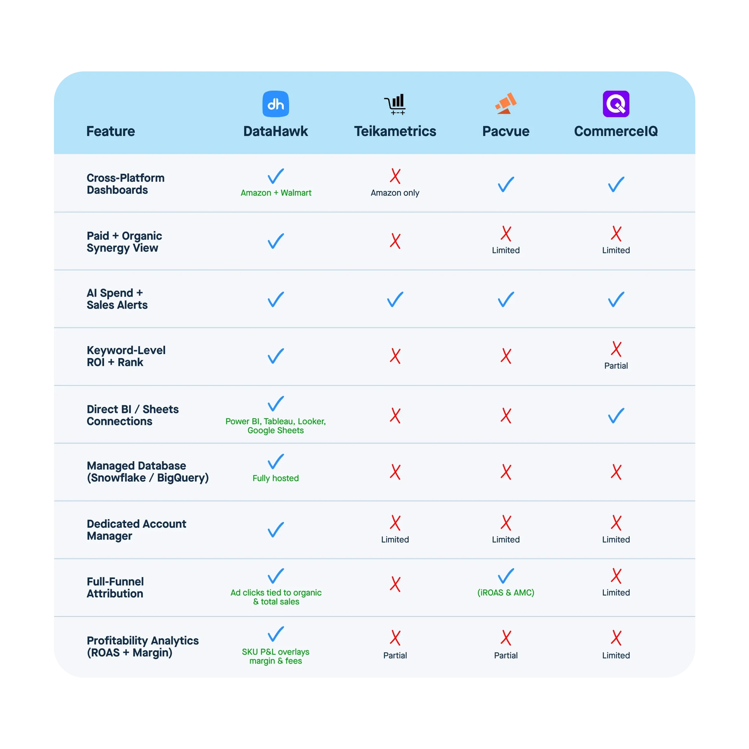 A table comparing the benefits for advertisers using Datahawk vs. competitors.