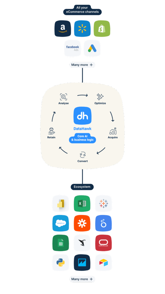 An infographic displaying how DataHawk's marketplace analytics work for mobile users