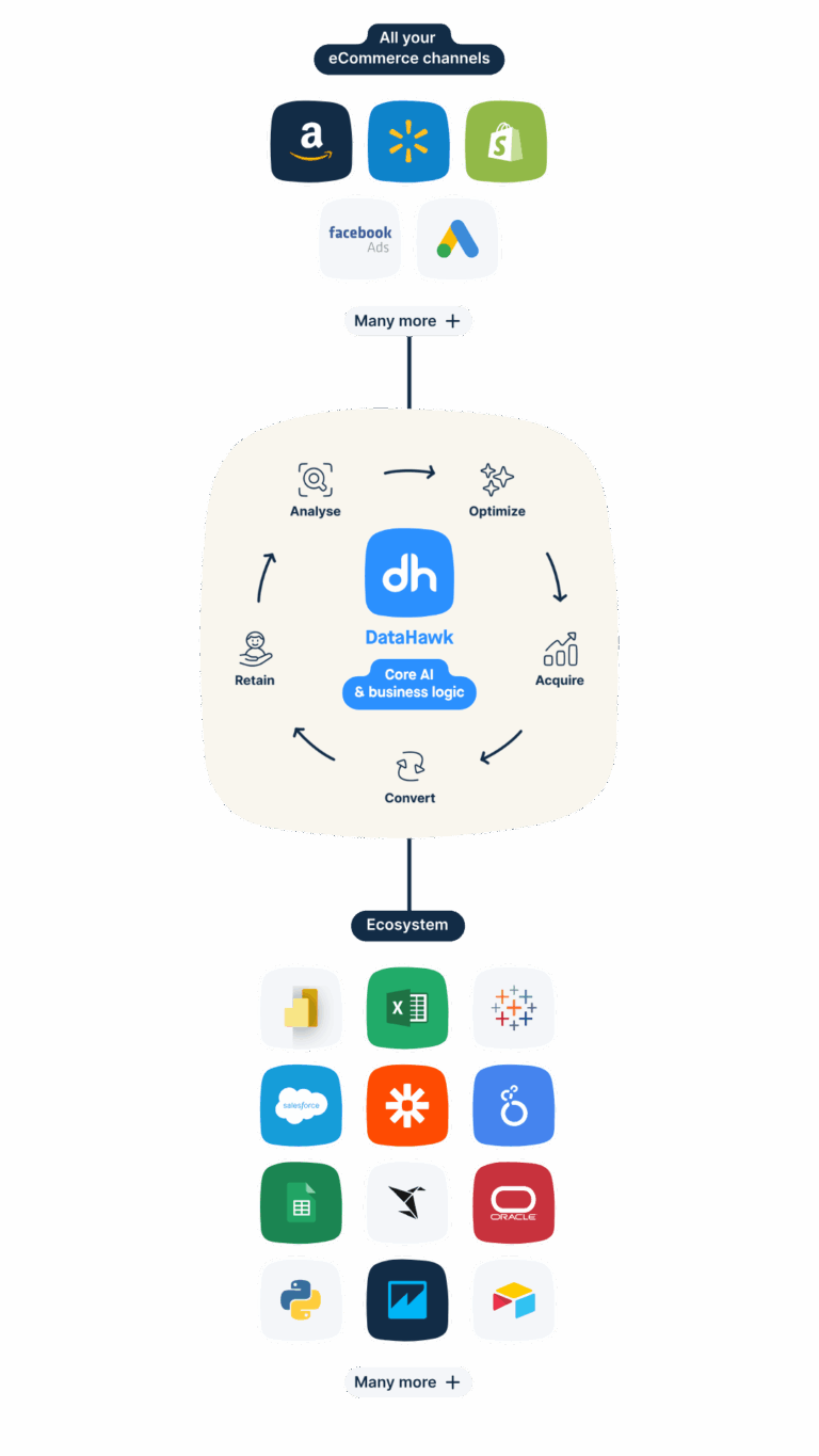 Marketplace Analytics for Amazon, Walmart, and Shopify Growth