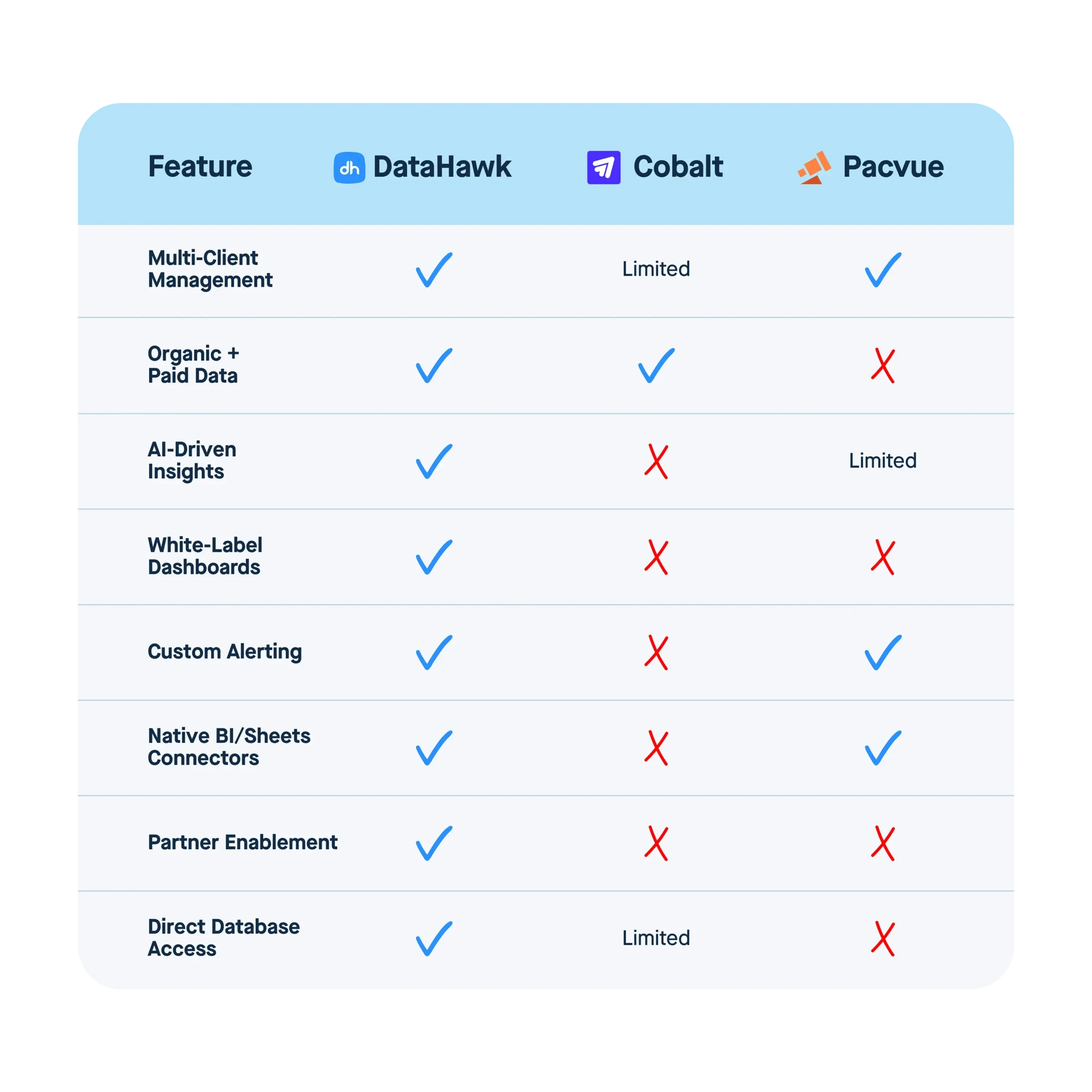 A table comparing how DataHawk helps Agencies vs their competitors.