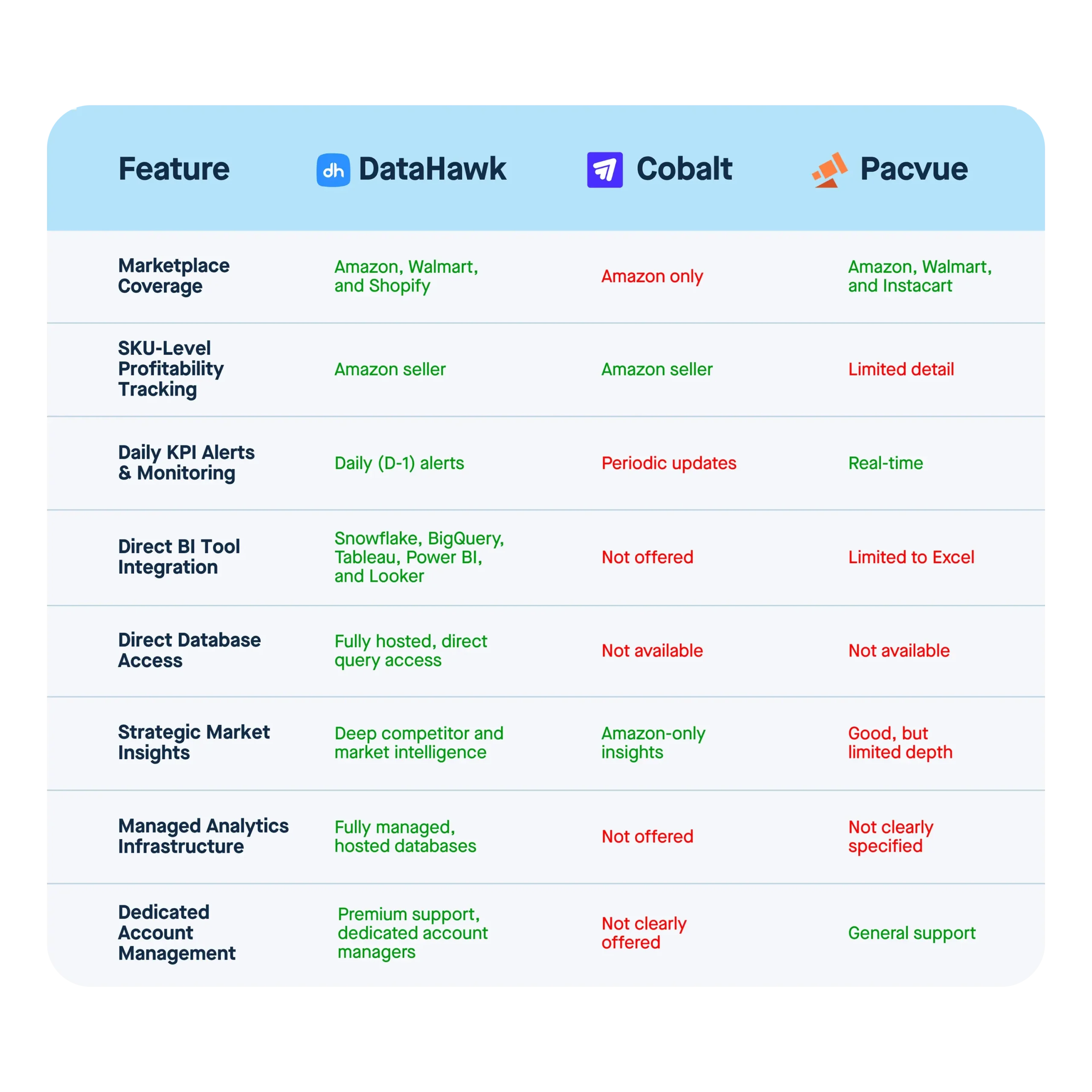 A table comparing DataHawk's benefits vs. competitors for enterprise seller's.