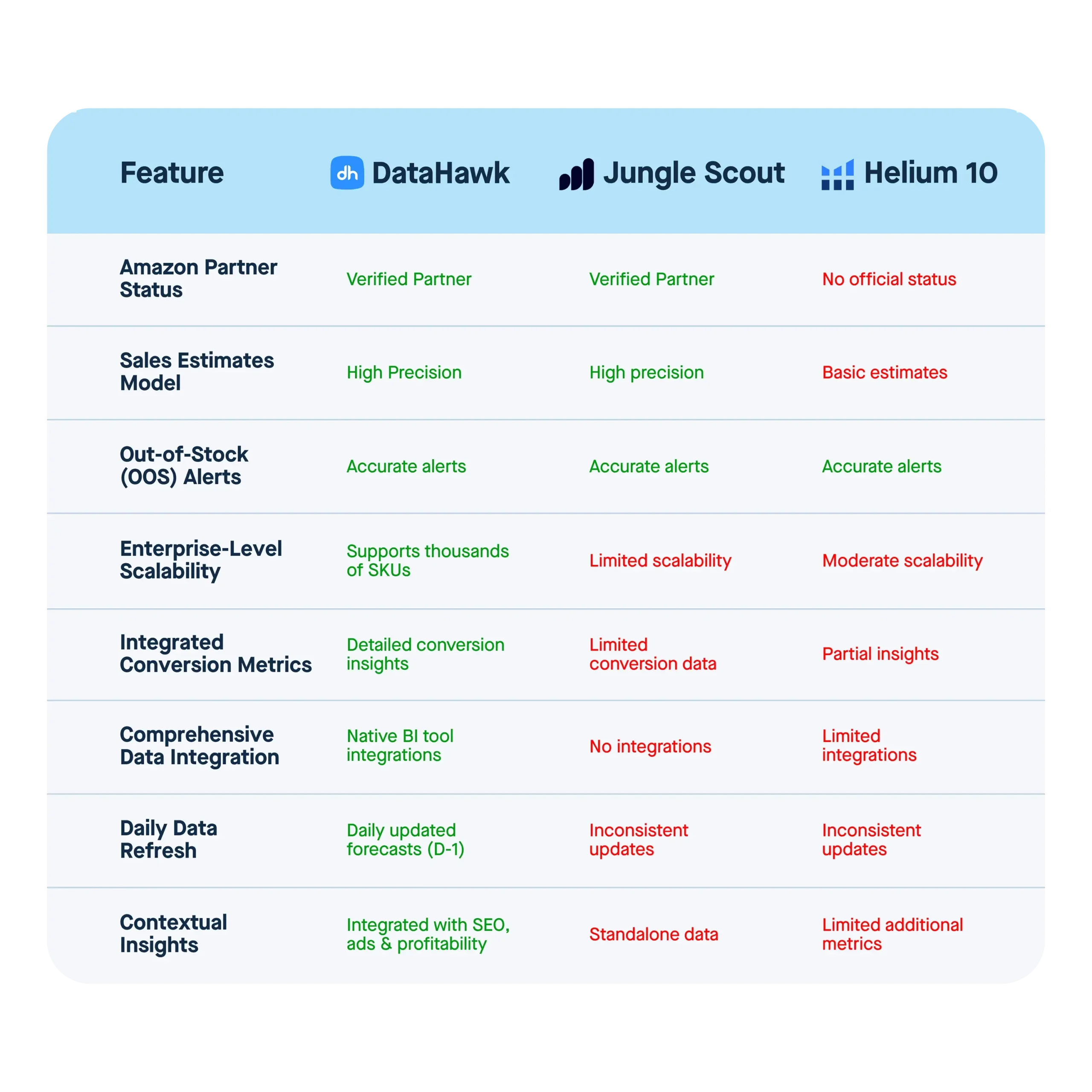 A table comparing the benefits using Datahawk vs. competitors for sales estimates.