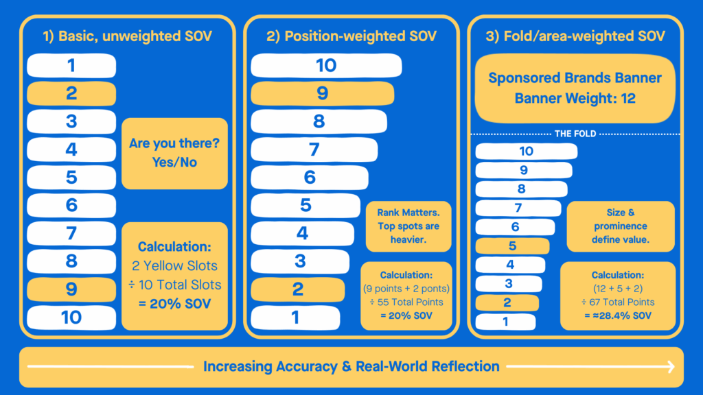 A graphic displaying how Share of Voice is calculated in three different instances.
