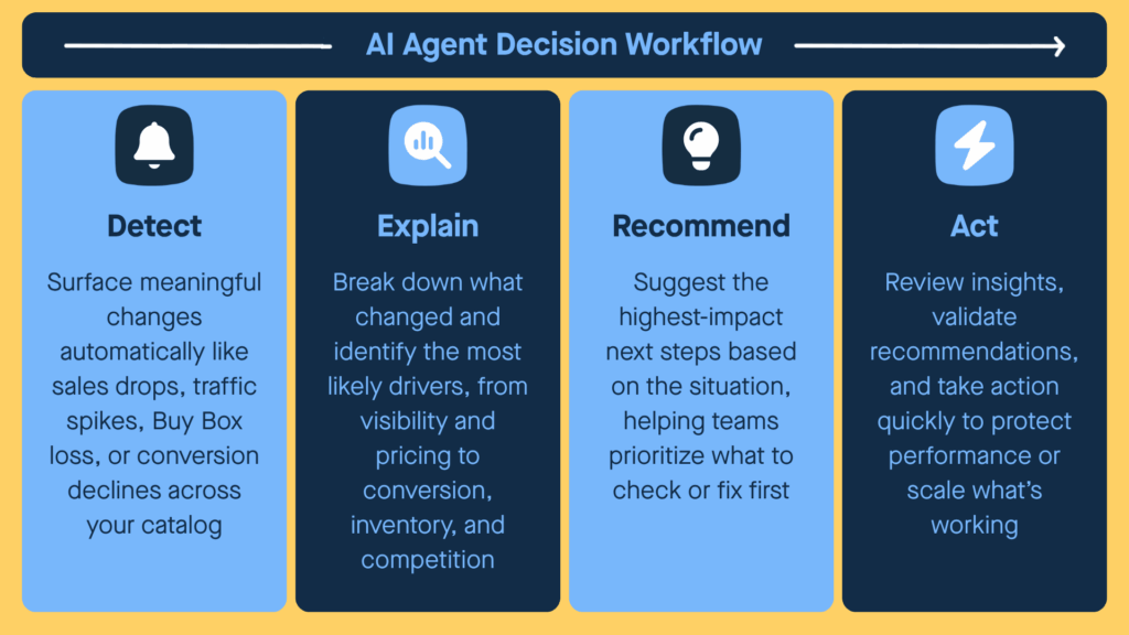 AI agent decision workflow showing four steps: Detect, Explain, Recommend, and Act for marketplace performance changes.