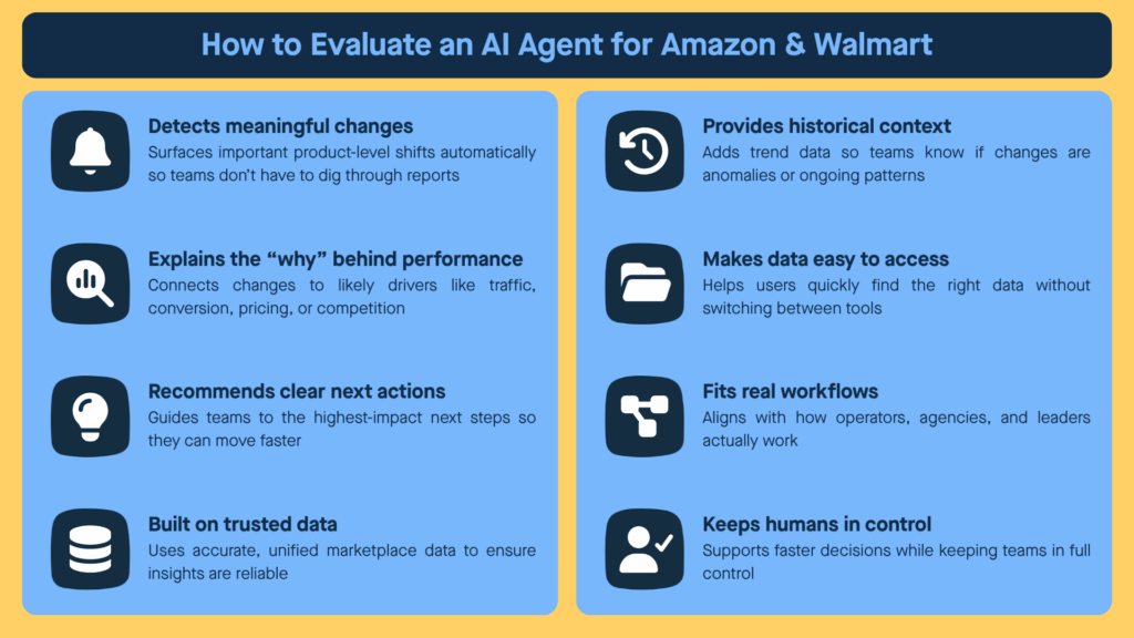 Checklist graphic on how to evaluate an AI agent for Amazon and Walmart, including detection, explanation, recommendations, trusted data, context, accessibility, workflow fit, and human control.