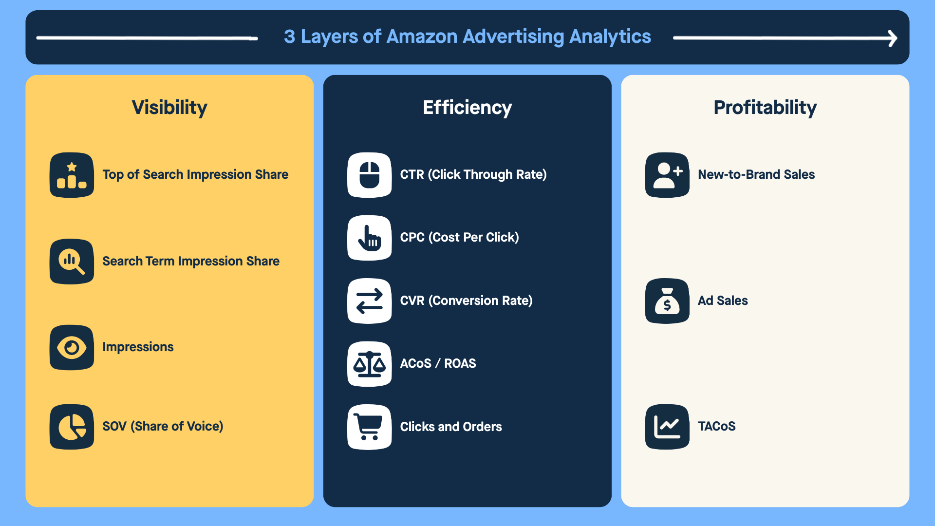 A graphic displaying the layers of Amazon advertising analytics in 2026